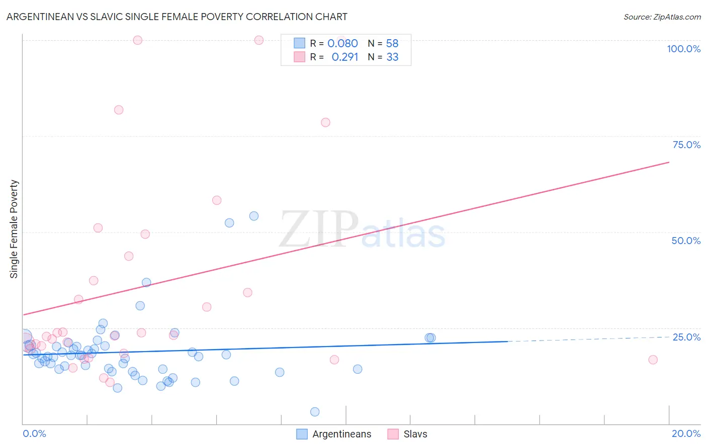 Argentinean vs Slavic Single Female Poverty