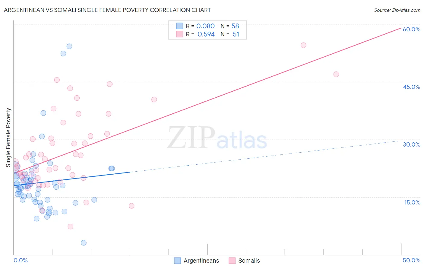 Argentinean vs Somali Single Female Poverty