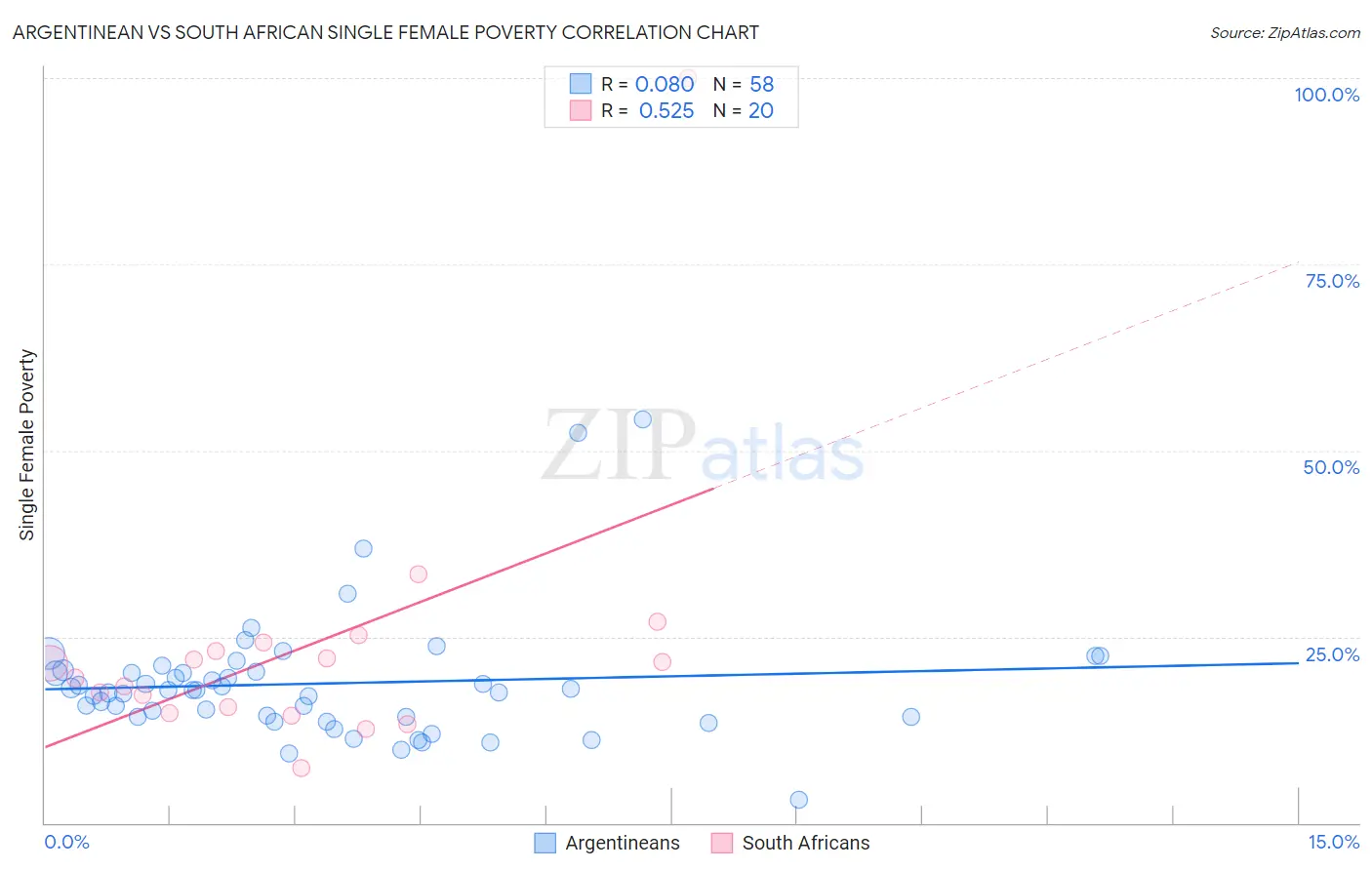 Argentinean vs South African Single Female Poverty