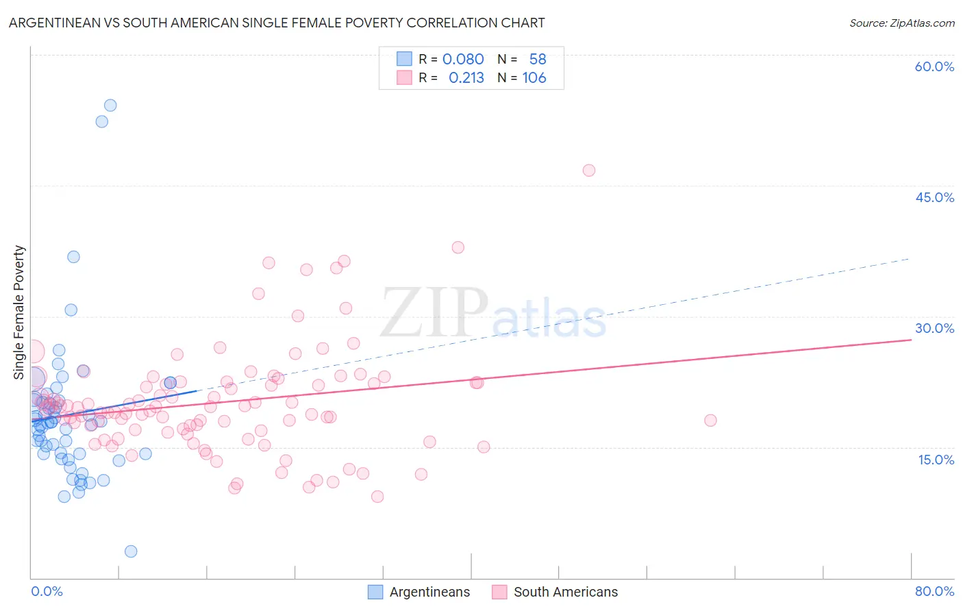 Argentinean vs South American Single Female Poverty