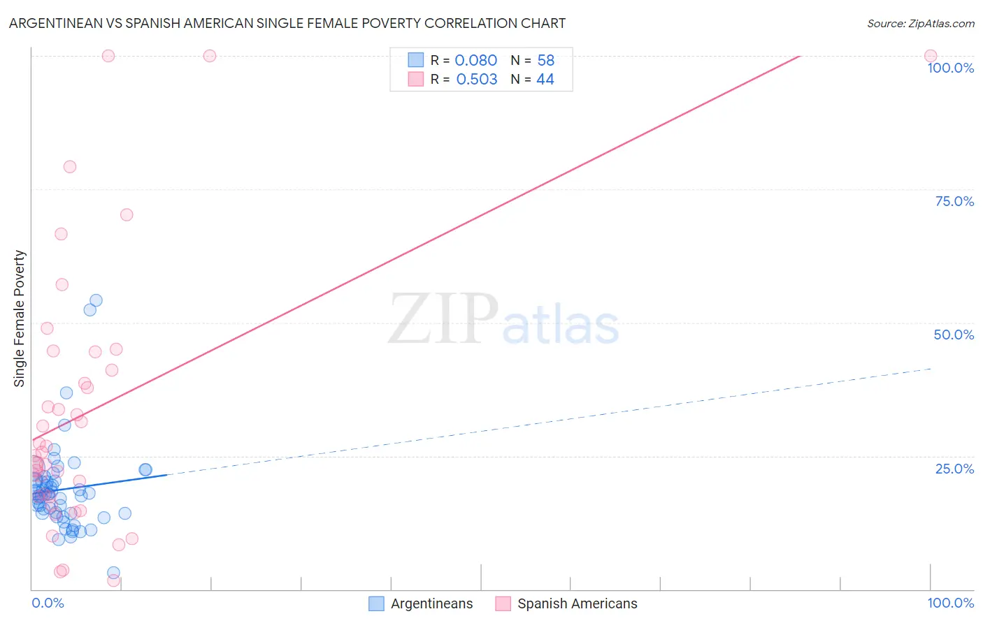 Argentinean vs Spanish American Single Female Poverty