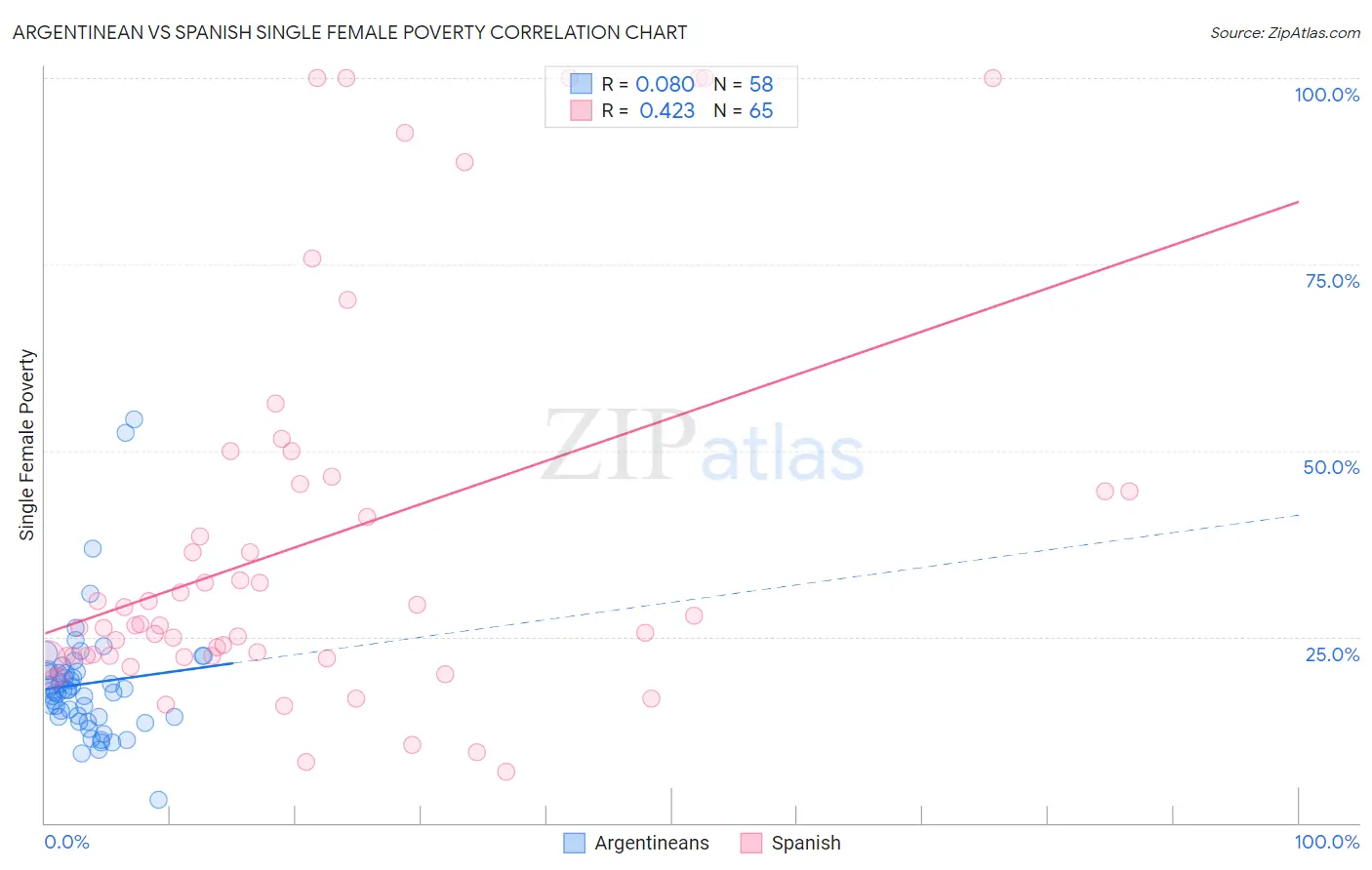 Argentinean vs Spanish Single Female Poverty
