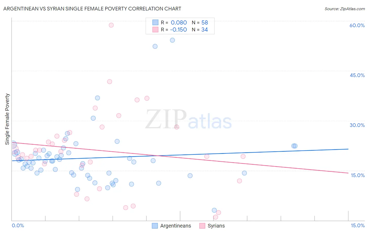 Argentinean vs Syrian Single Female Poverty