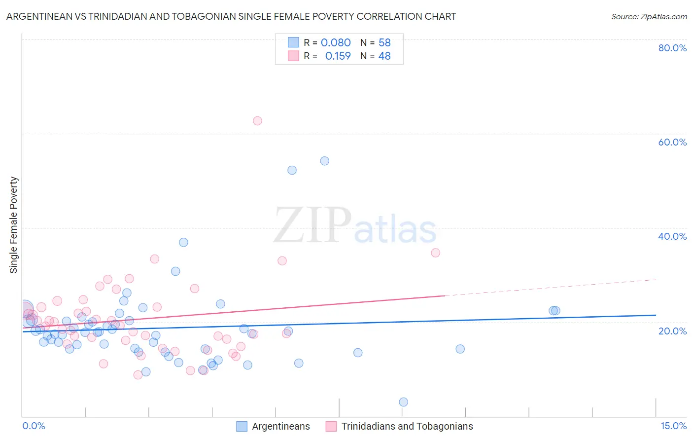 Argentinean vs Trinidadian and Tobagonian Single Female Poverty