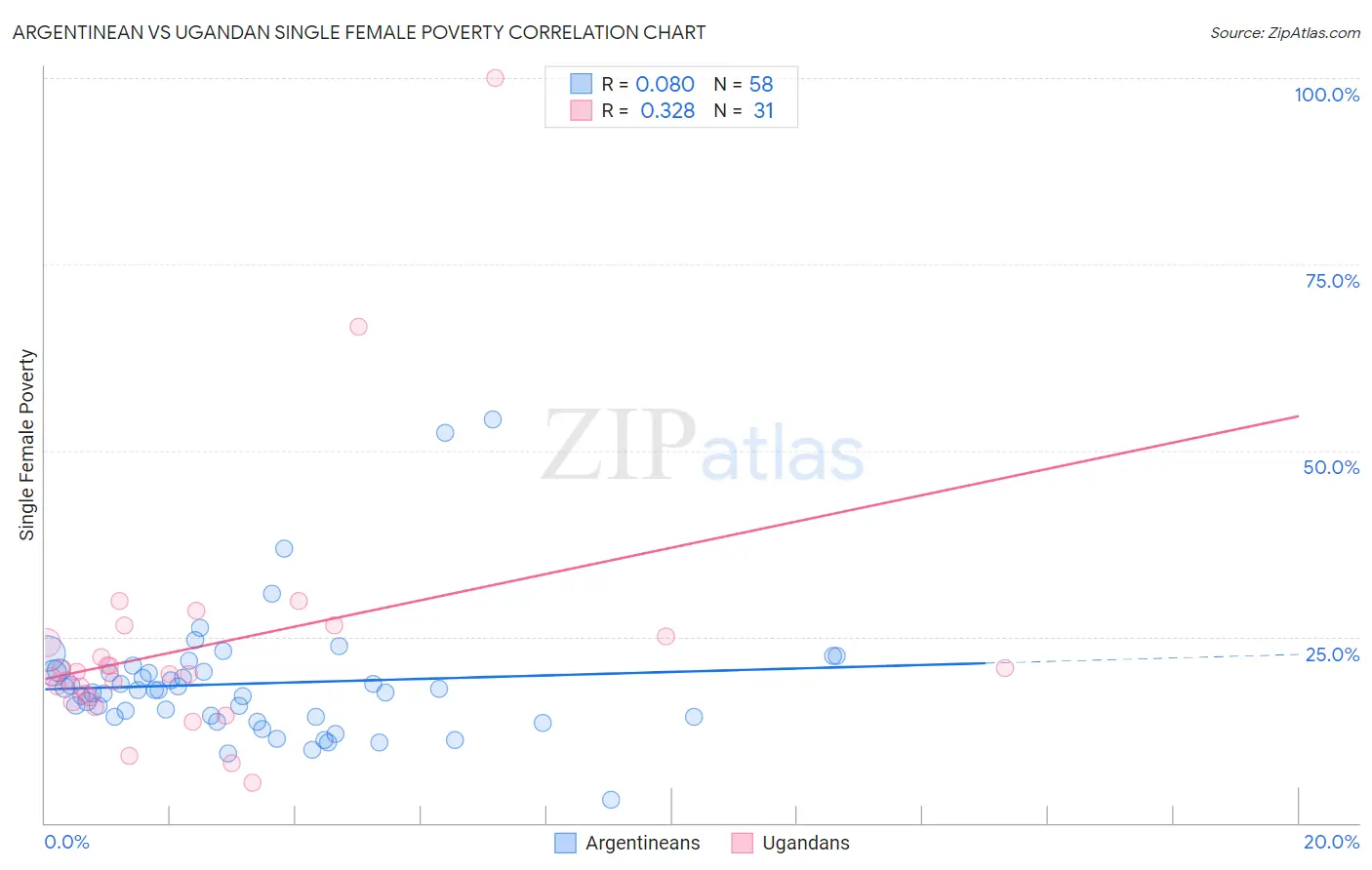 Argentinean vs Ugandan Single Female Poverty