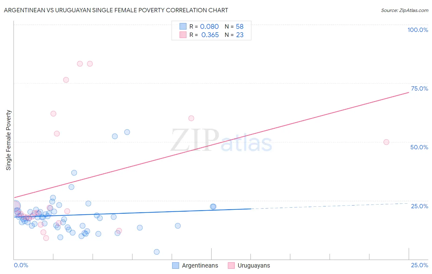 Argentinean vs Uruguayan Single Female Poverty