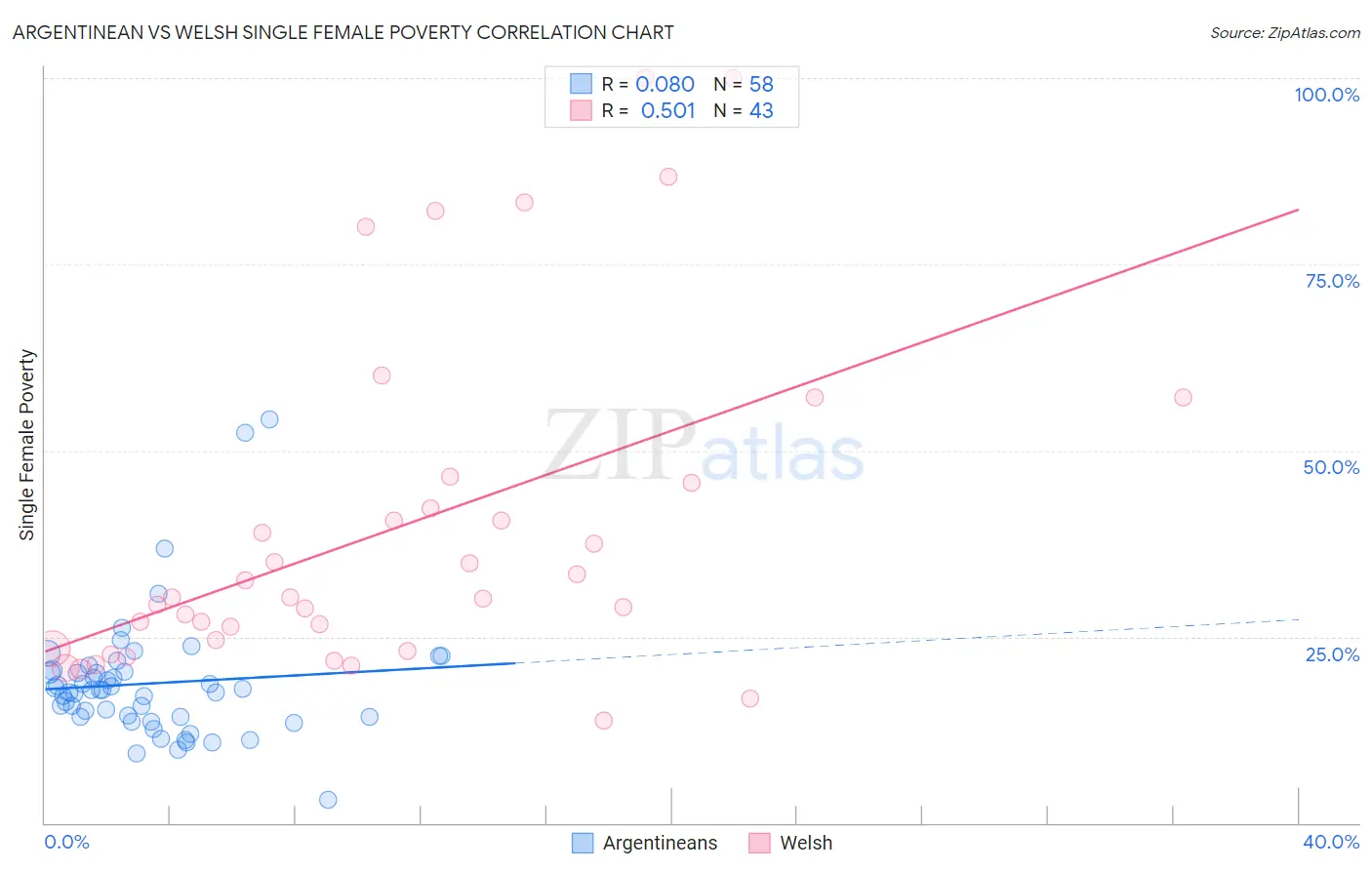Argentinean vs Welsh Single Female Poverty