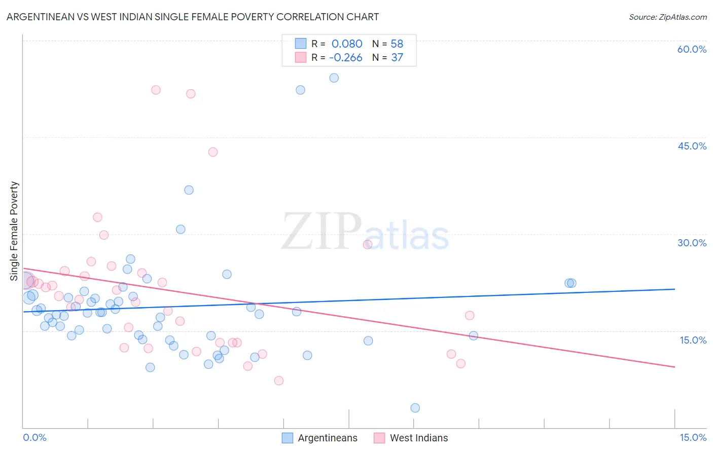 Argentinean vs West Indian Single Female Poverty