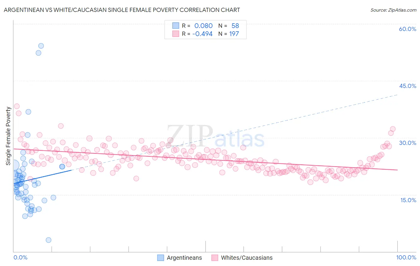 Argentinean vs White/Caucasian Single Female Poverty