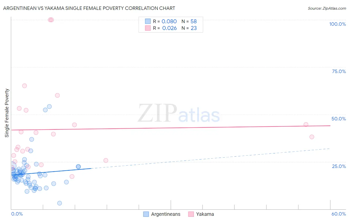 Argentinean vs Yakama Single Female Poverty