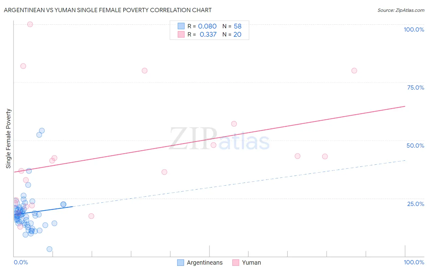 Argentinean vs Yuman Single Female Poverty