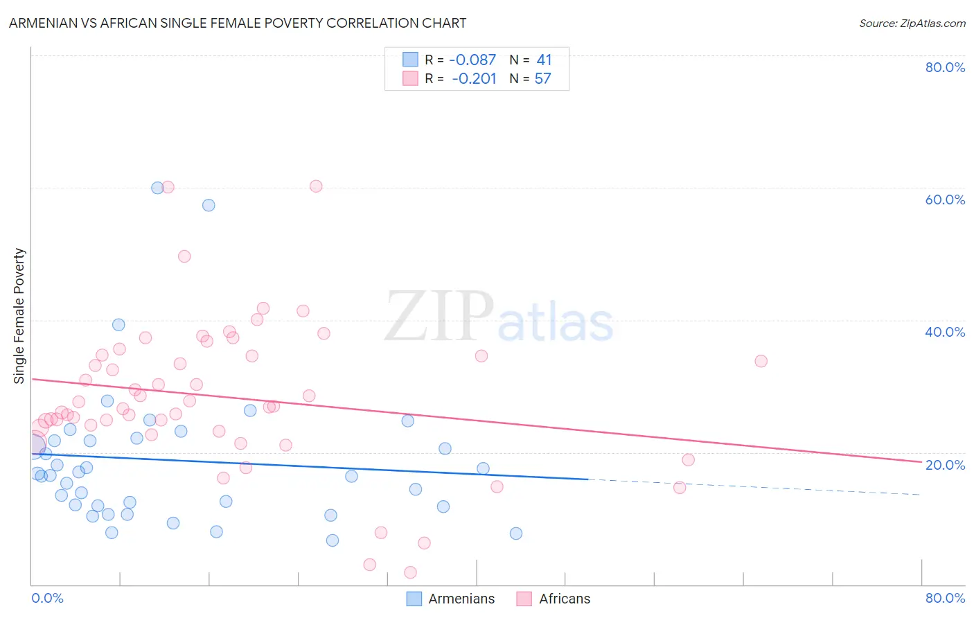 Armenian vs African Single Female Poverty