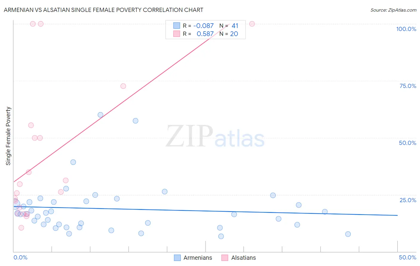 Armenian vs Alsatian Single Female Poverty