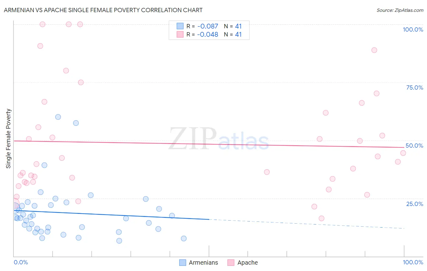 Armenian vs Apache Single Female Poverty