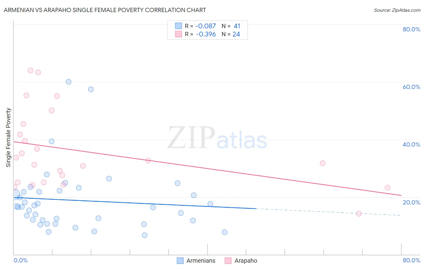 Armenian vs Arapaho Single Female Poverty