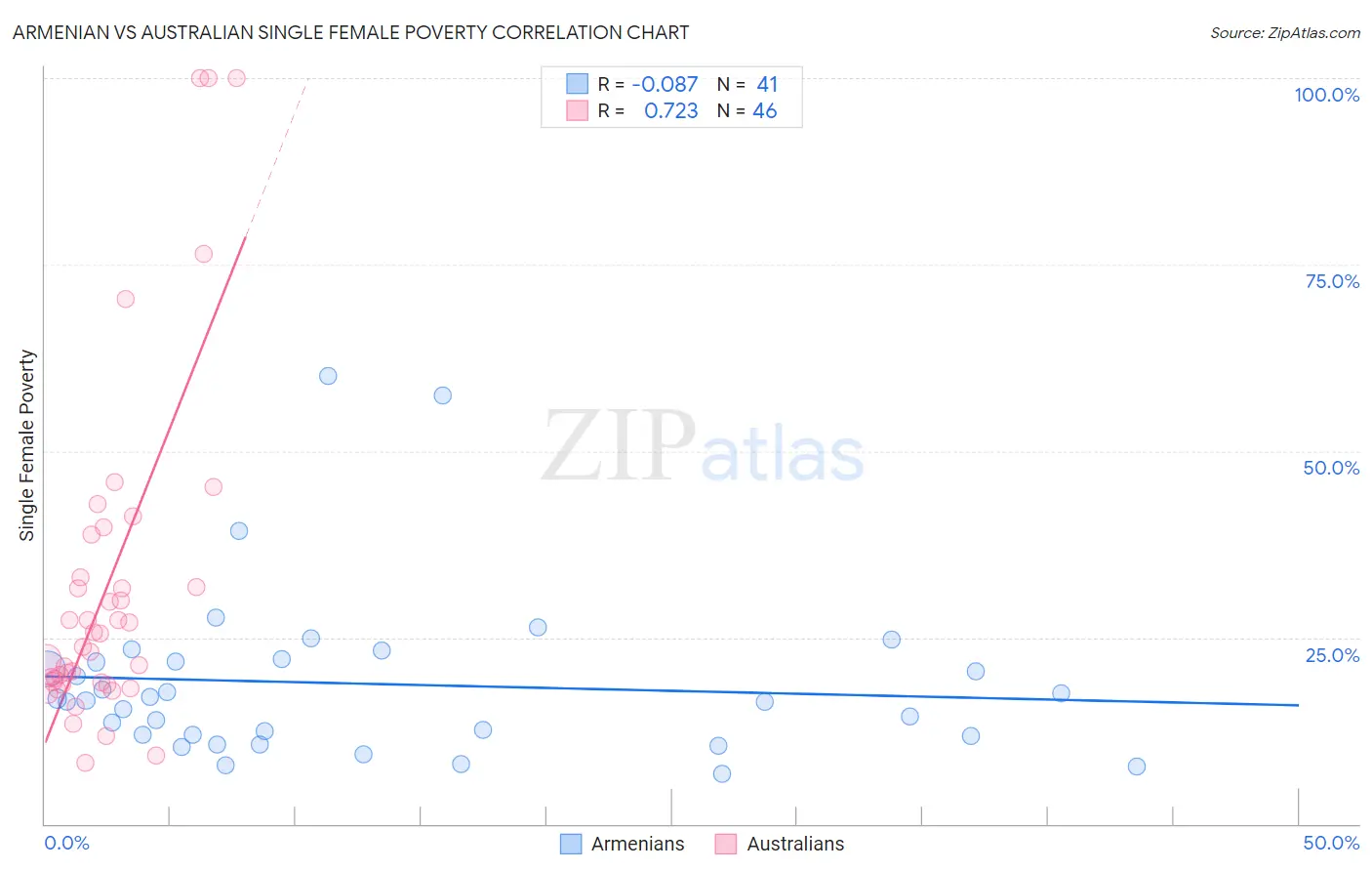 Armenian vs Australian Single Female Poverty