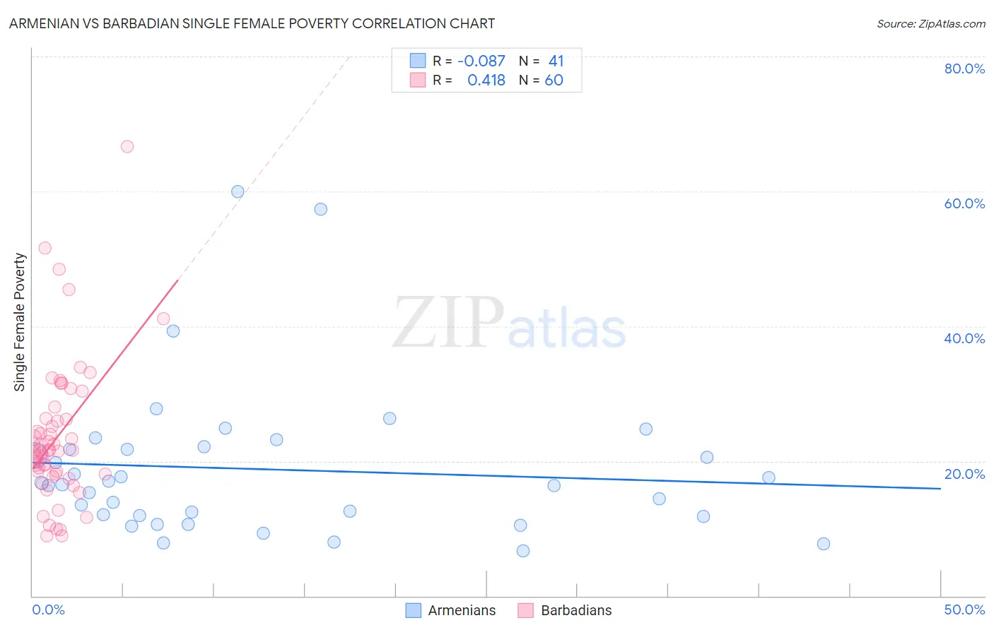 Armenian vs Barbadian Single Female Poverty