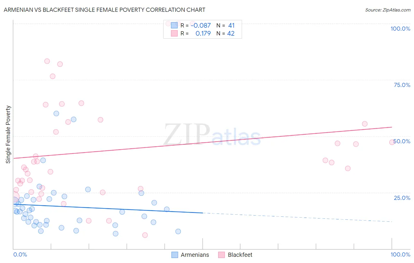 Armenian vs Blackfeet Single Female Poverty