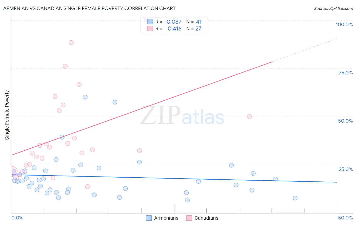 Armenian vs Canadian Single Female Poverty