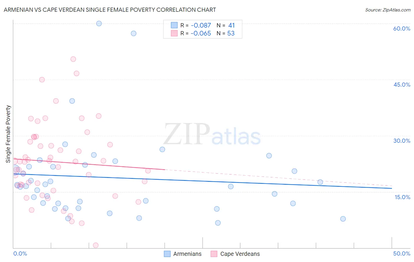 Armenian vs Cape Verdean Single Female Poverty