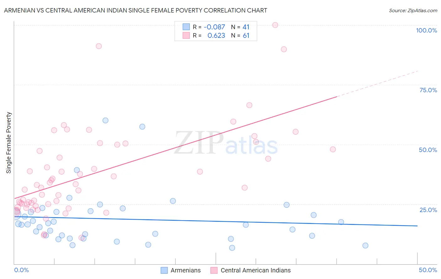 Armenian vs Central American Indian Single Female Poverty