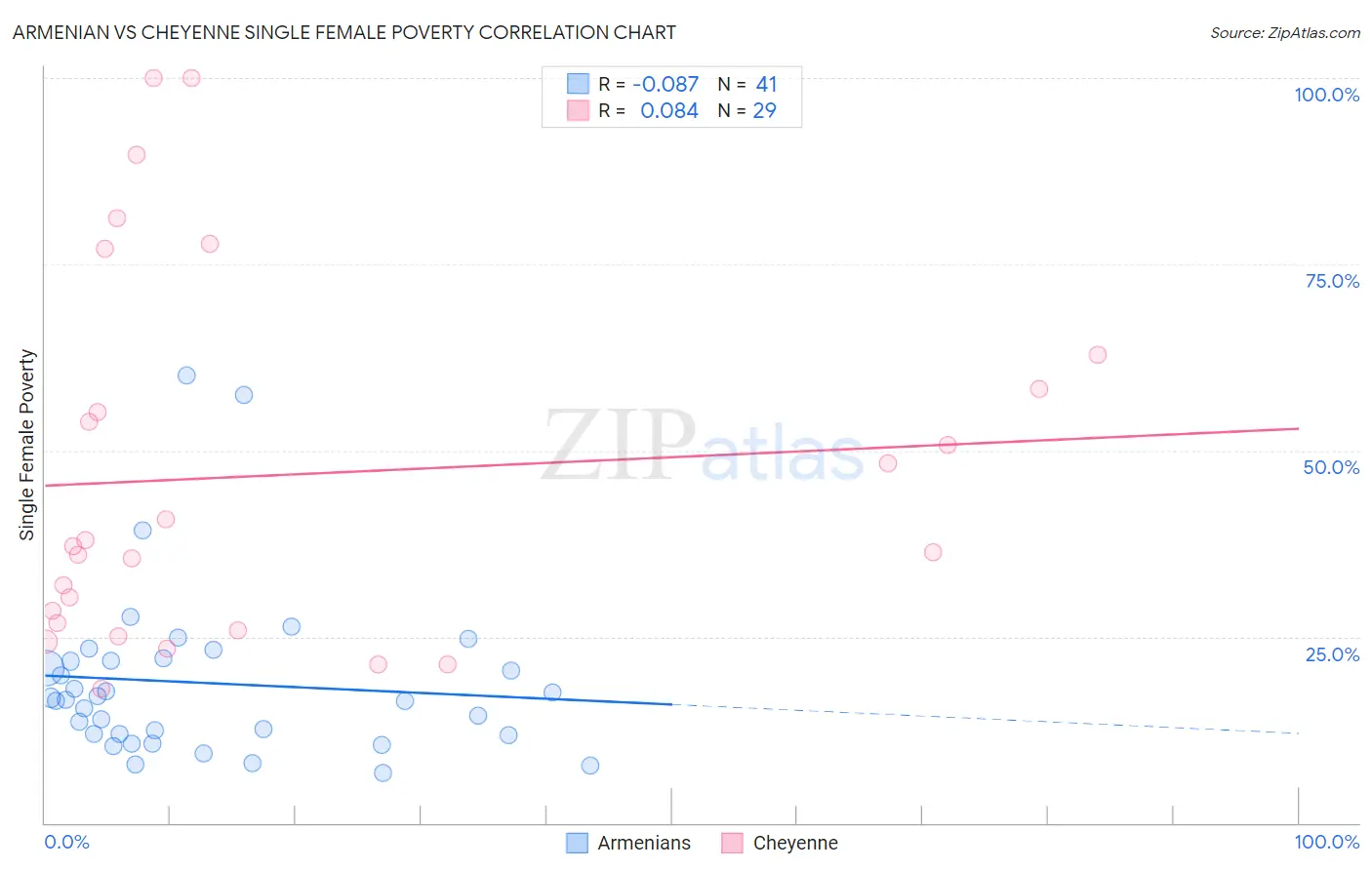 Armenian vs Cheyenne Single Female Poverty