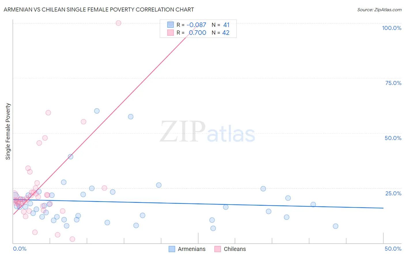 Armenian vs Chilean Single Female Poverty