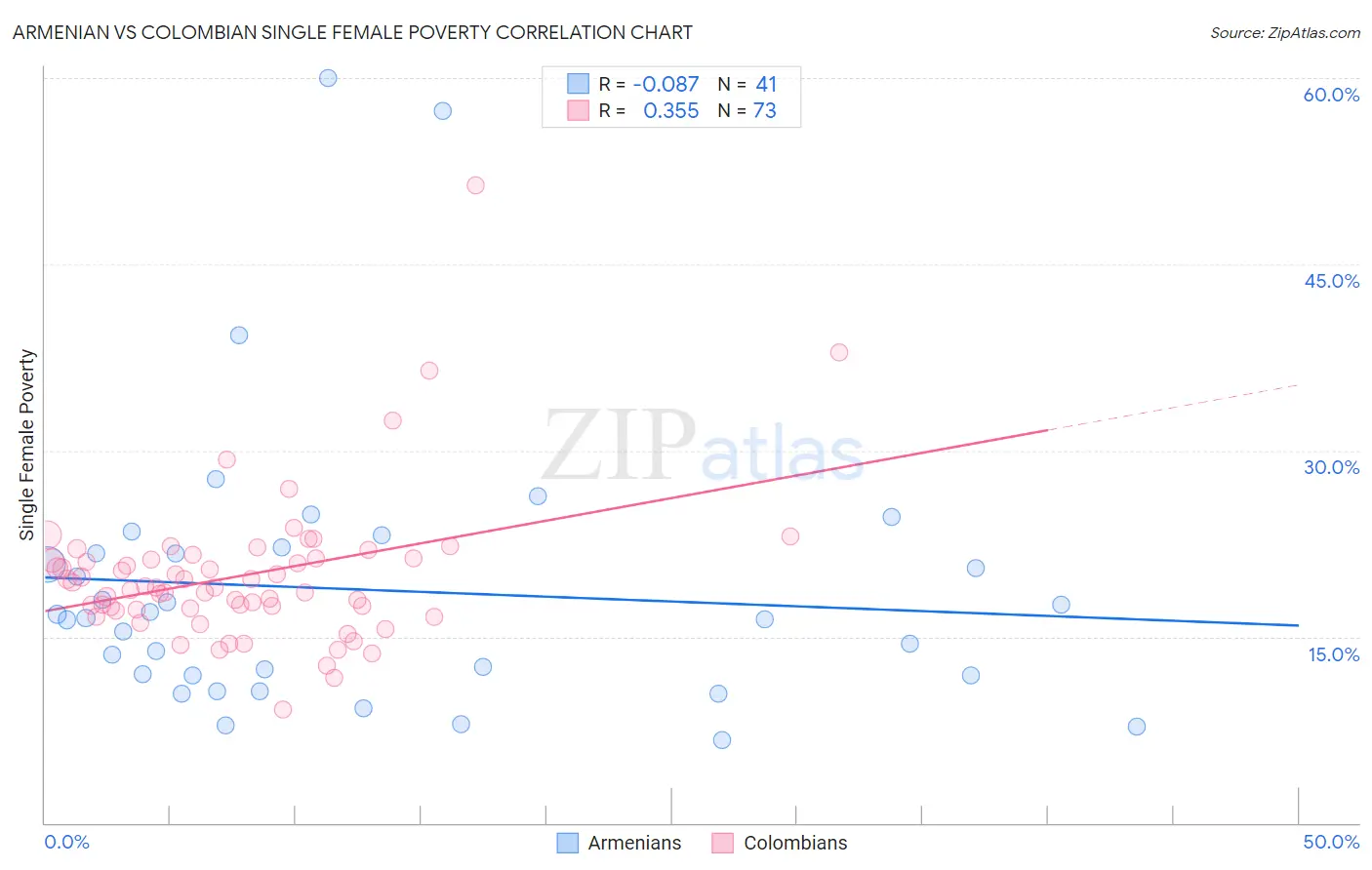 Armenian vs Colombian Single Female Poverty