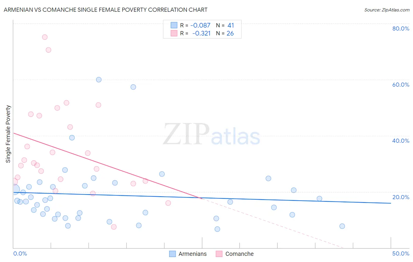 Armenian vs Comanche Single Female Poverty