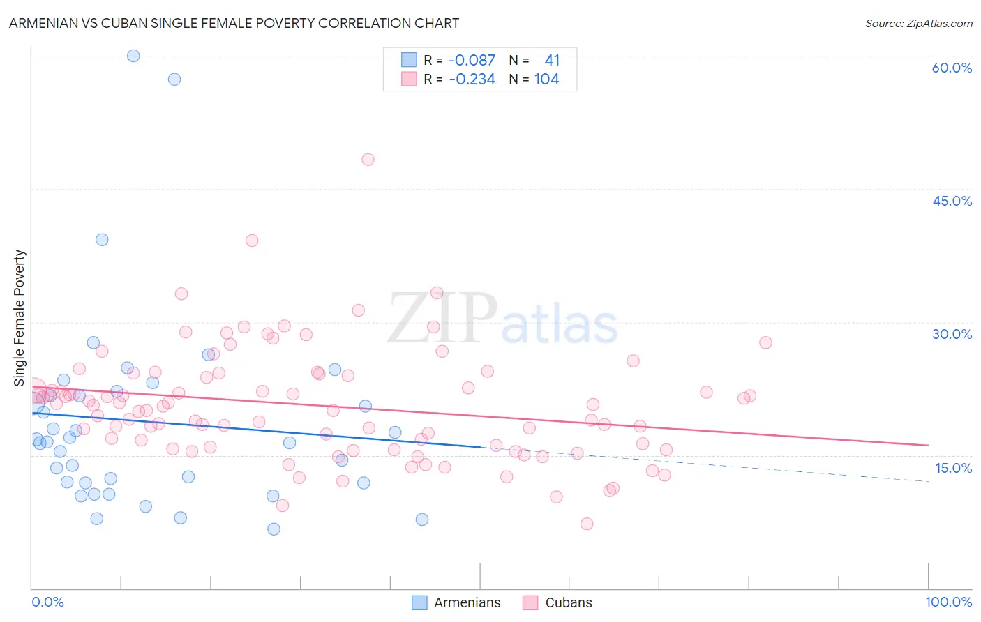 Armenian vs Cuban Single Female Poverty