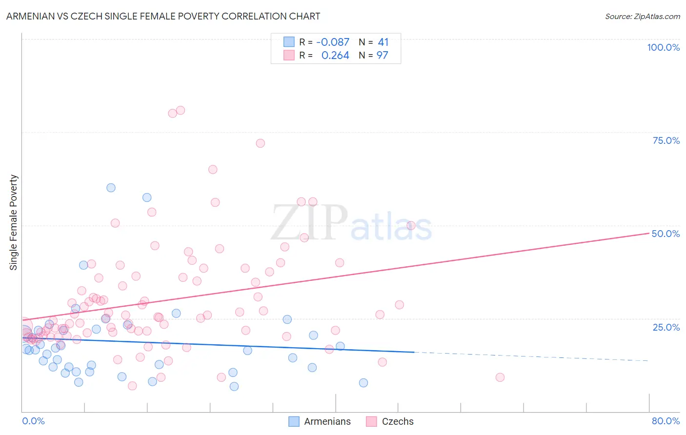 Armenian vs Czech Single Female Poverty