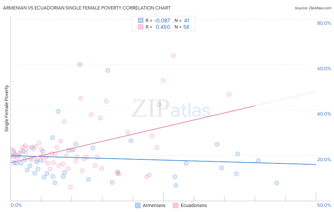 Armenian vs Ecuadorian Single Female Poverty