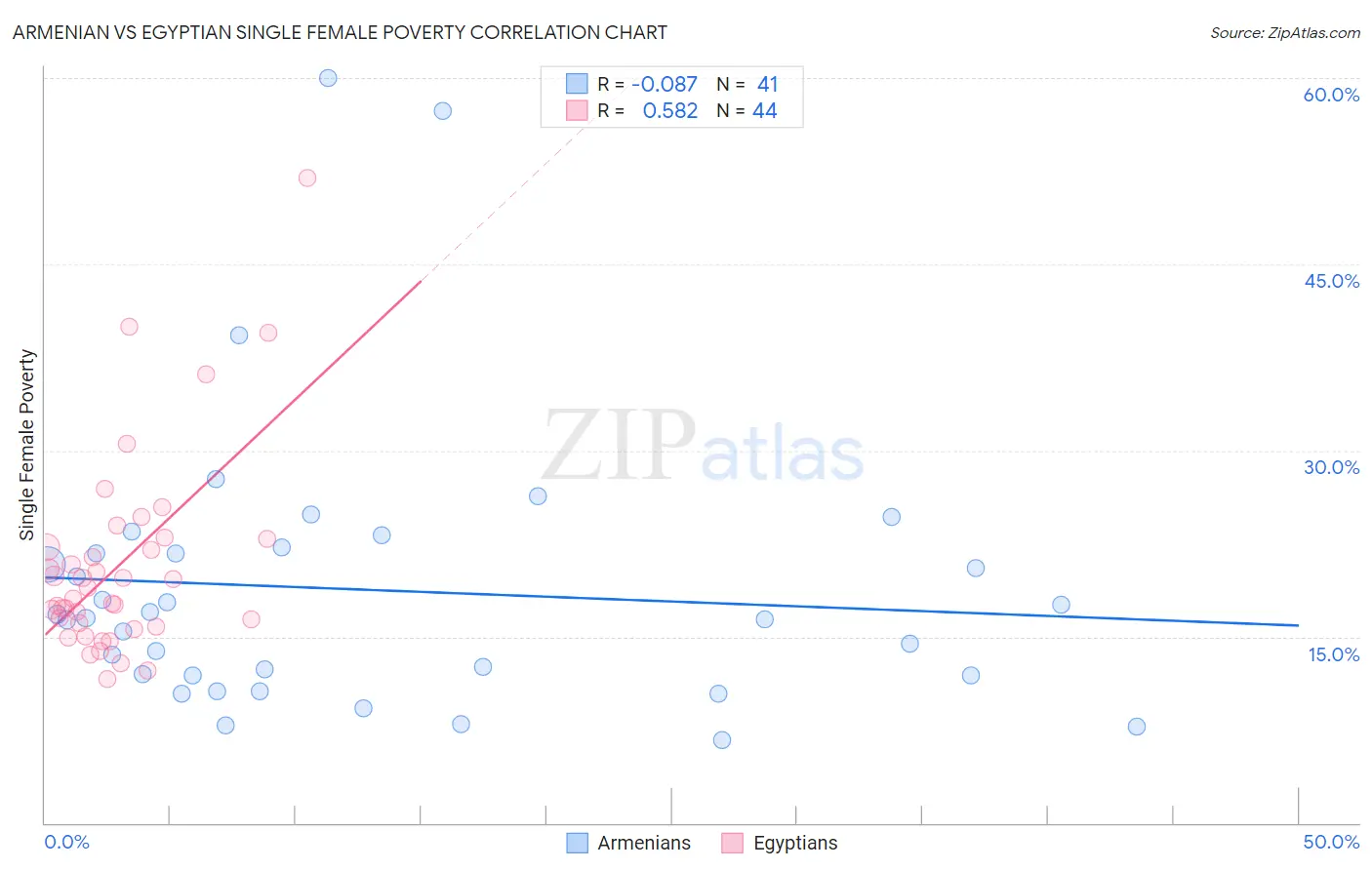 Armenian vs Egyptian Single Female Poverty