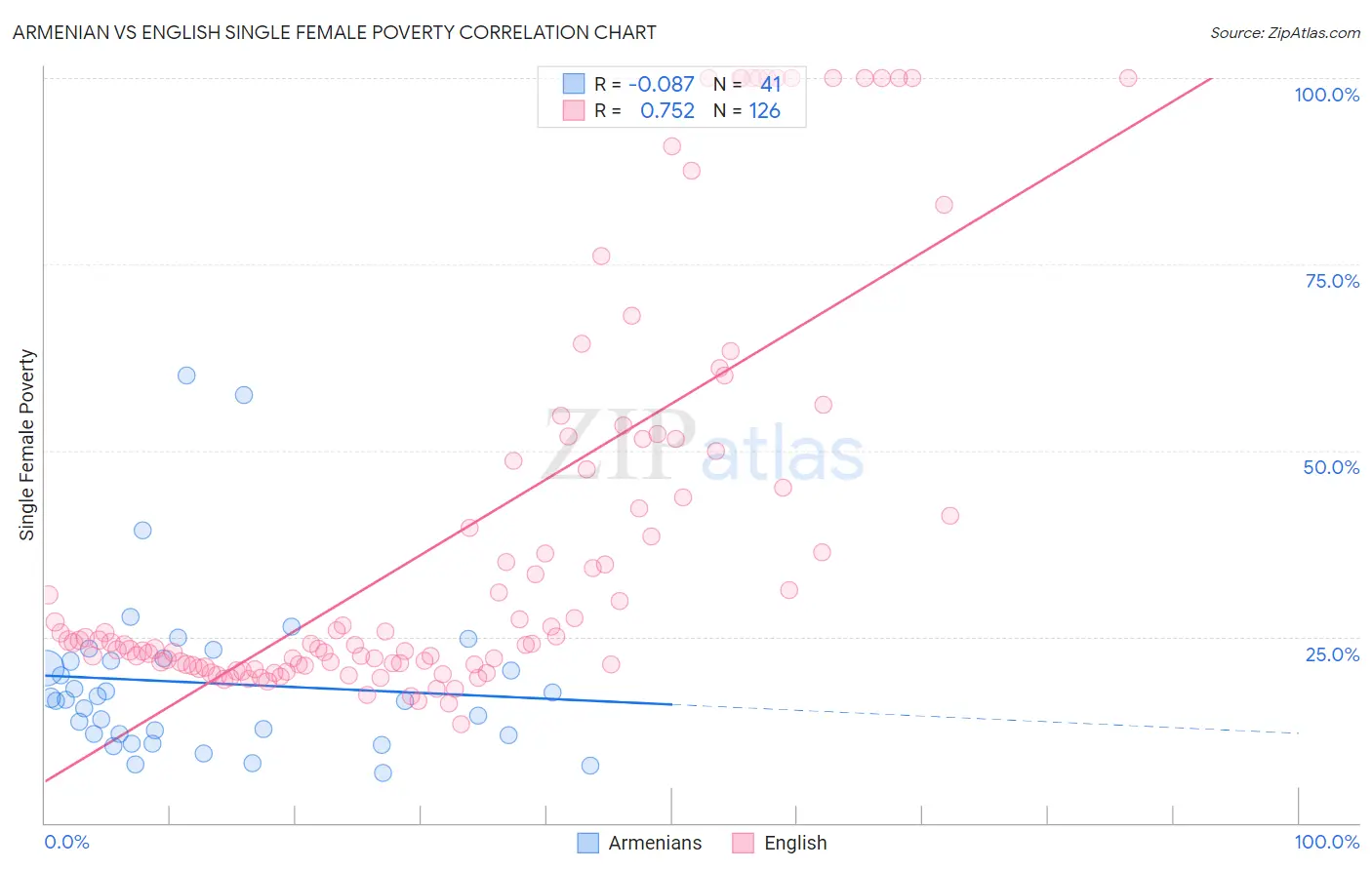 Armenian vs English Single Female Poverty