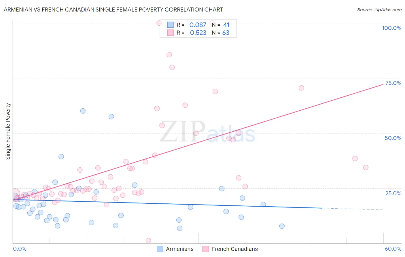 Armenian vs French Canadian Single Female Poverty