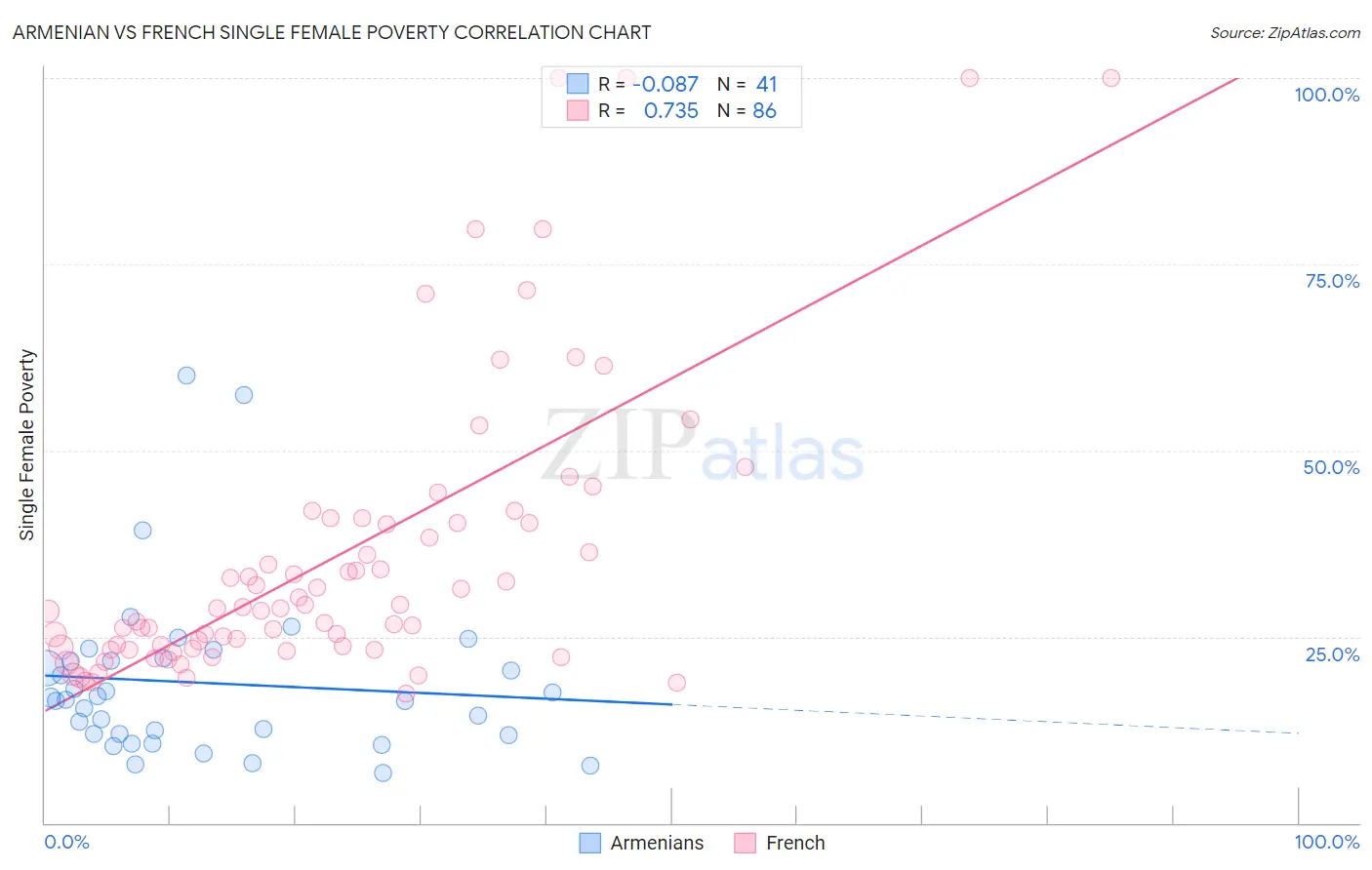 Armenian vs French Single Female Poverty