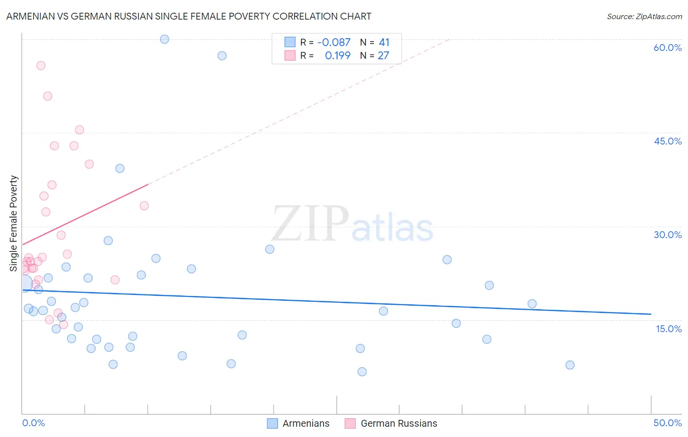 Armenian vs German Russian Single Female Poverty