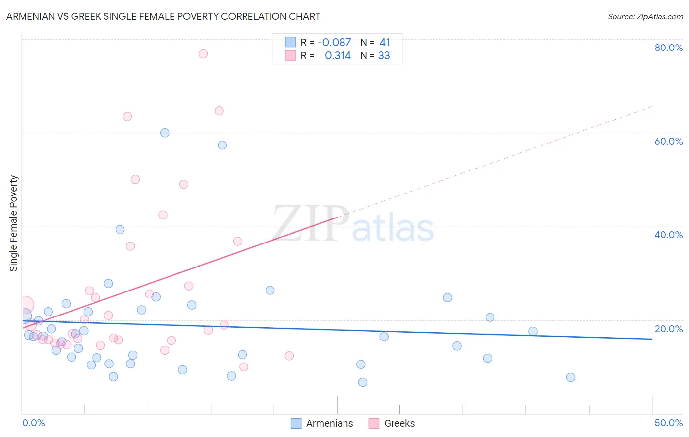 Armenian vs Greek Single Female Poverty