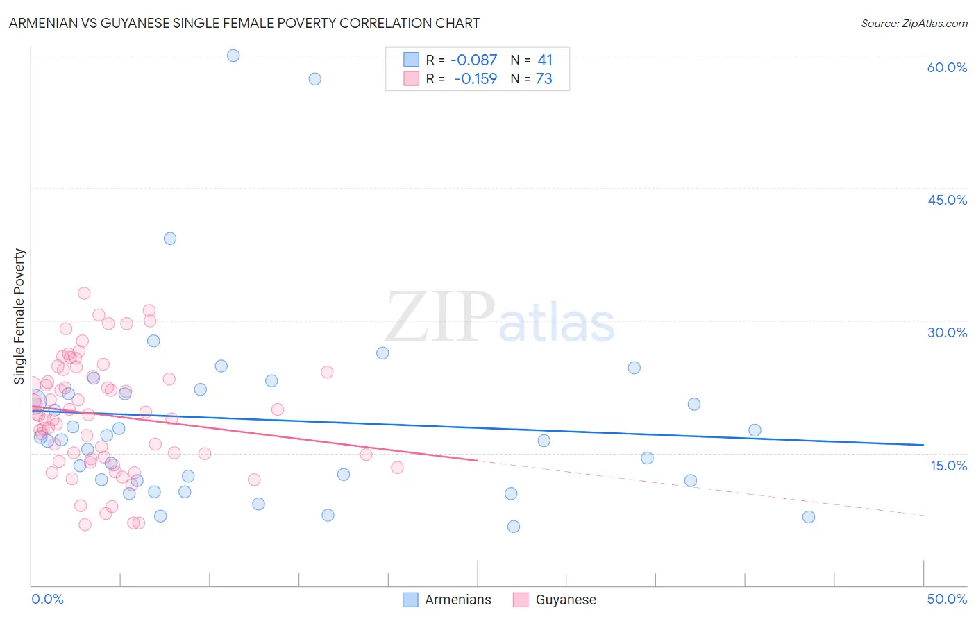 Armenian vs Guyanese Single Female Poverty