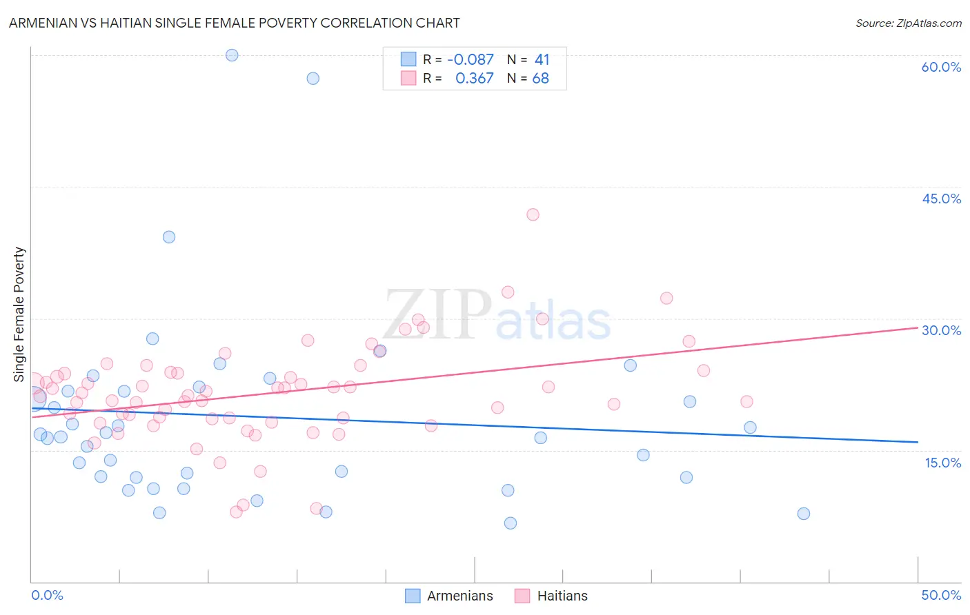 Armenian vs Haitian Single Female Poverty