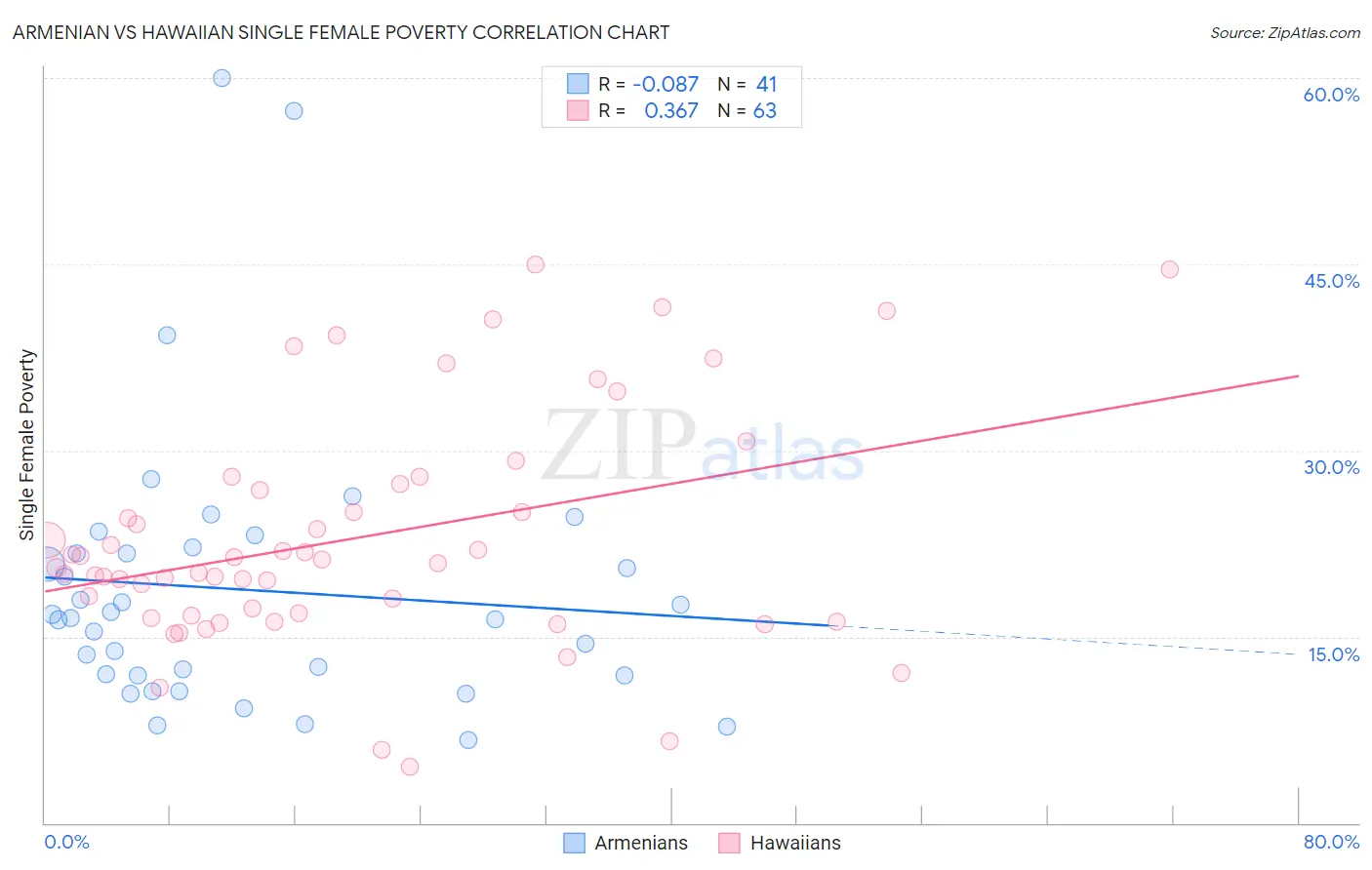 Armenian vs Hawaiian Single Female Poverty