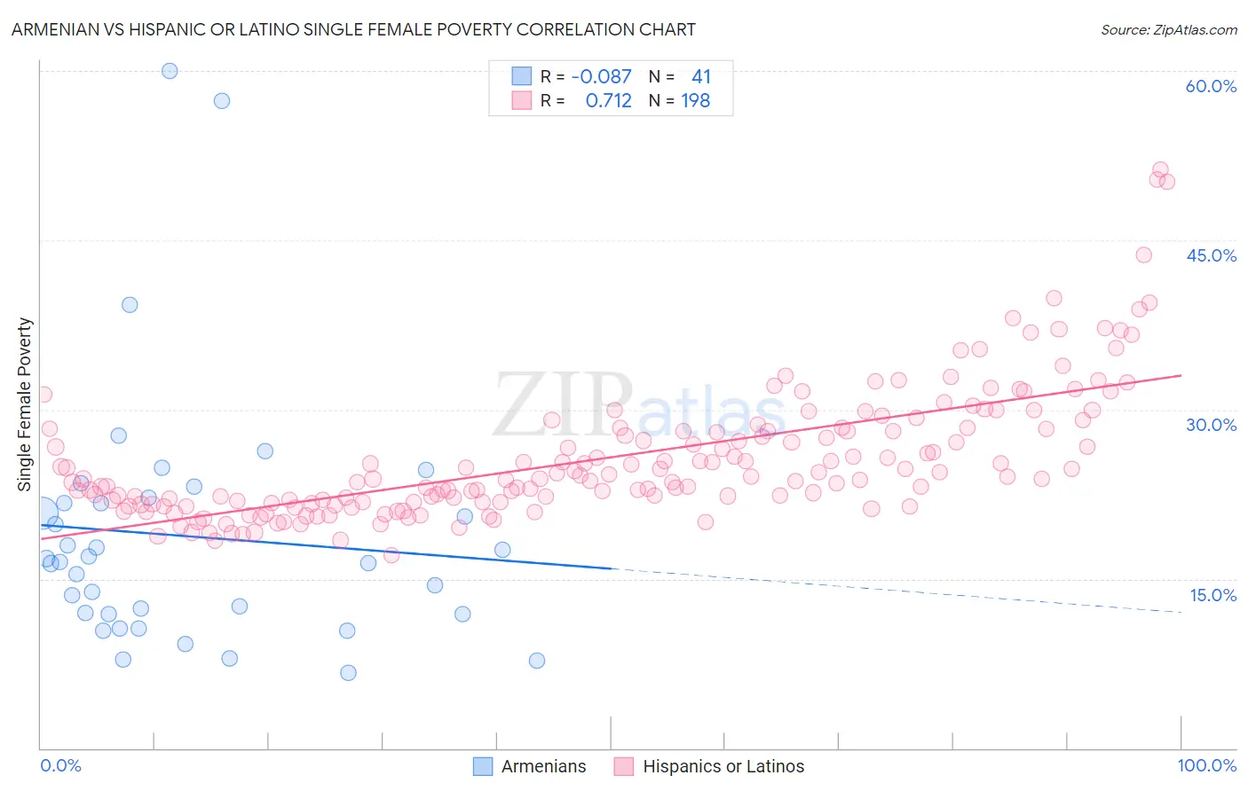 Armenian vs Hispanic or Latino Single Female Poverty