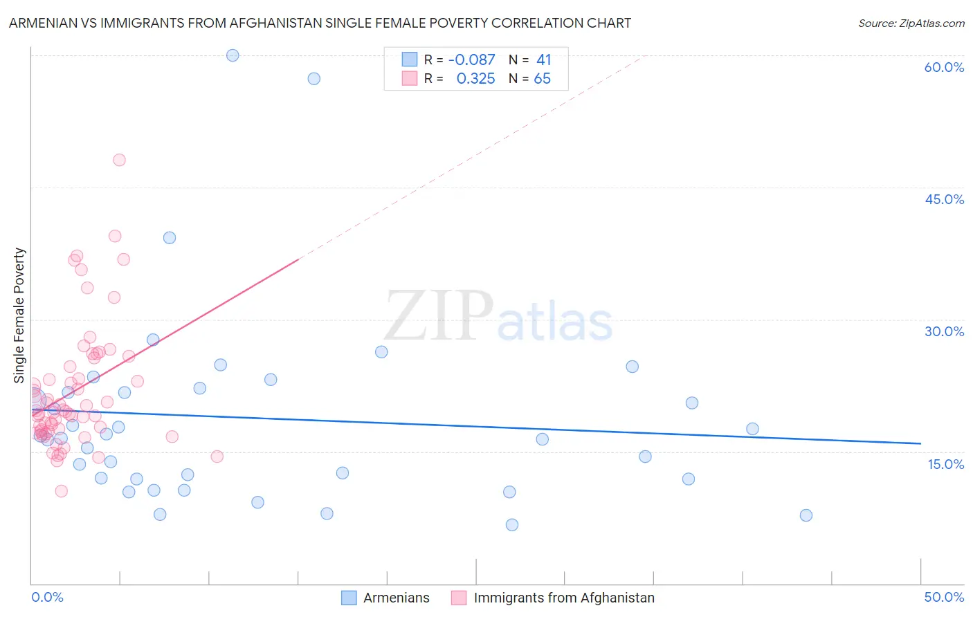 Armenian vs Immigrants from Afghanistan Single Female Poverty