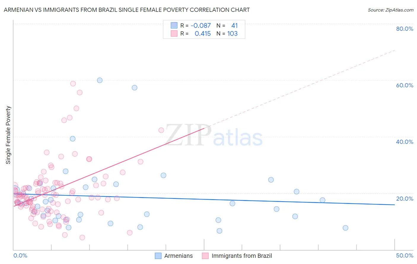 Armenian vs Immigrants from Brazil Single Female Poverty
