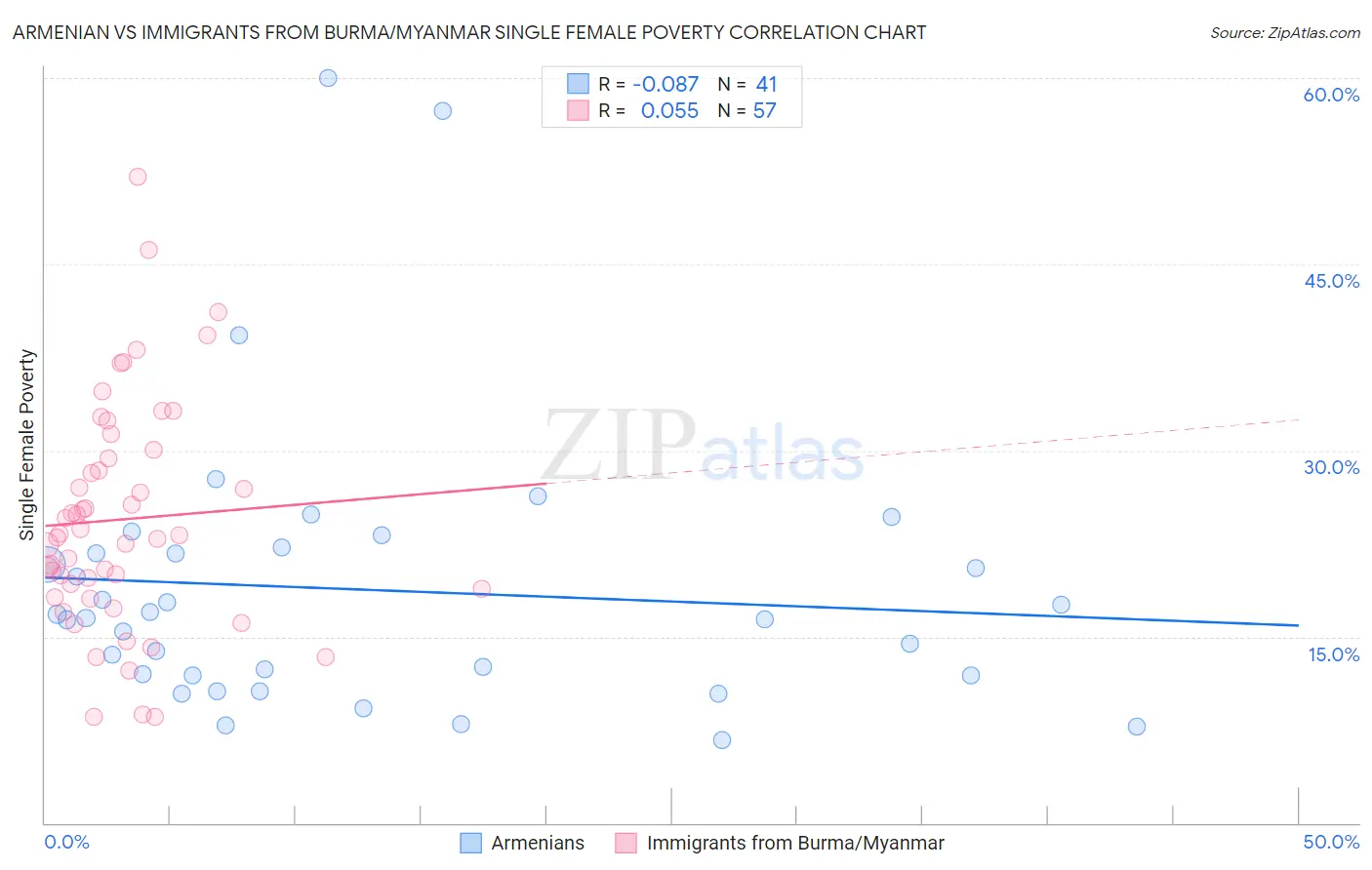 Armenian vs Immigrants from Burma/Myanmar Single Female Poverty