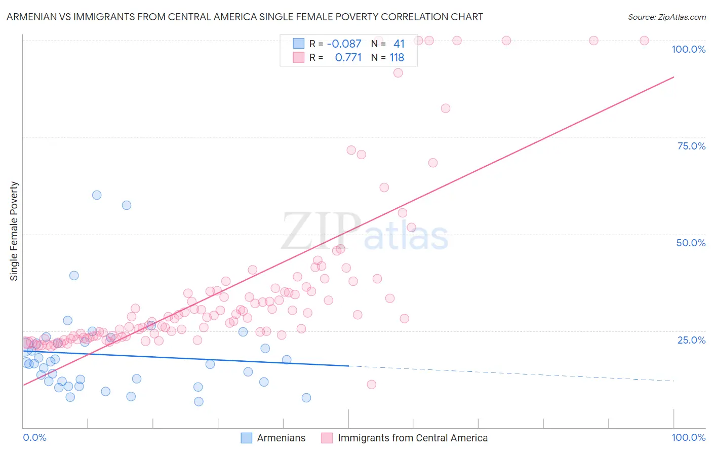 Armenian vs Immigrants from Central America Single Female Poverty