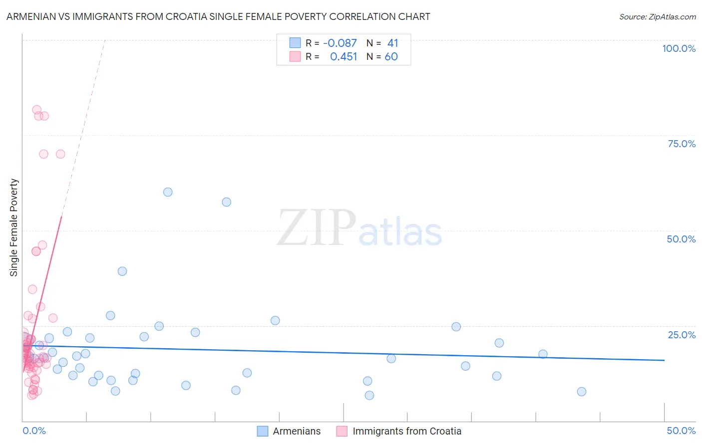 Armenian vs Immigrants from Croatia Single Female Poverty