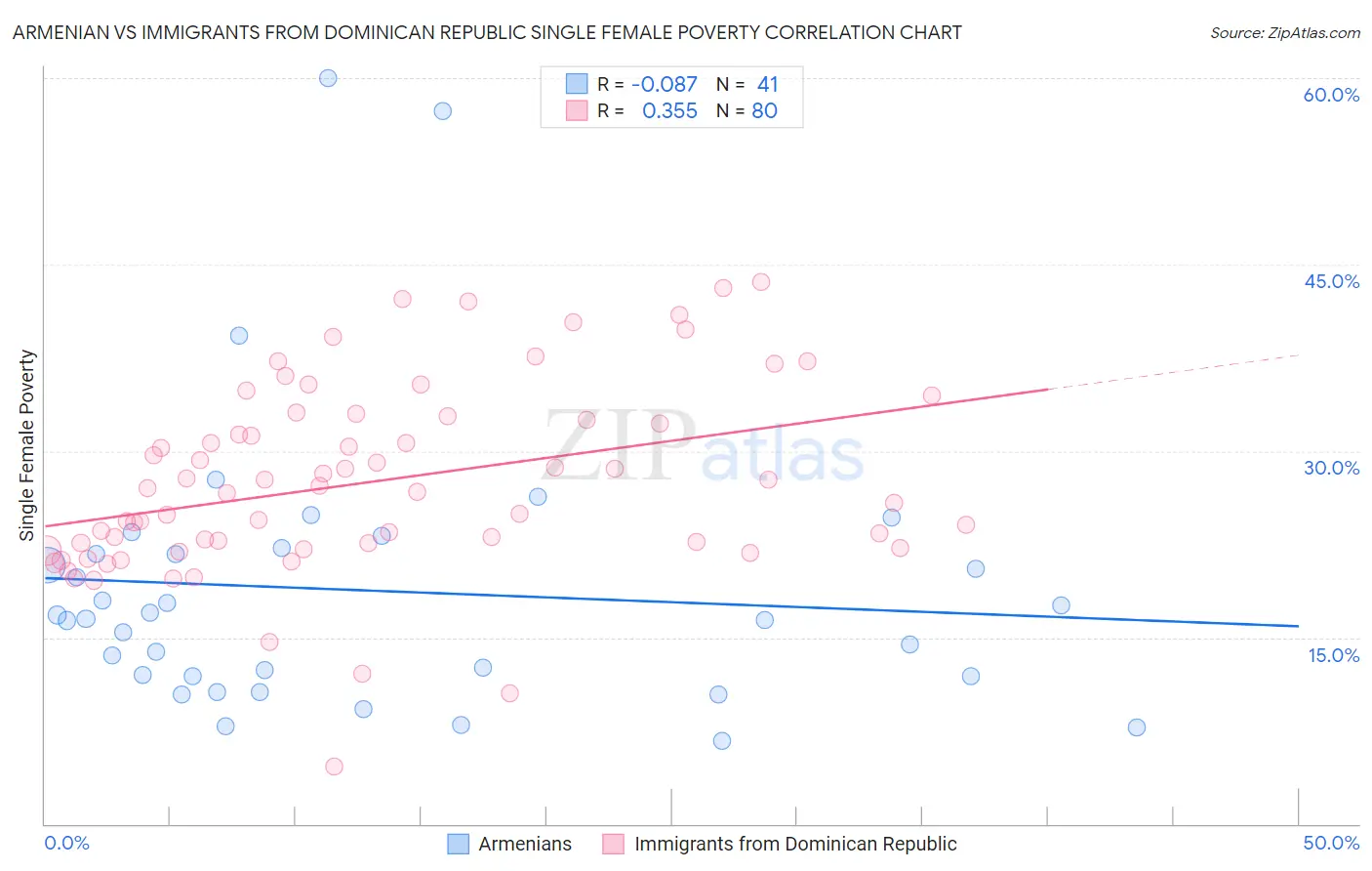 Armenian vs Immigrants from Dominican Republic Single Female Poverty