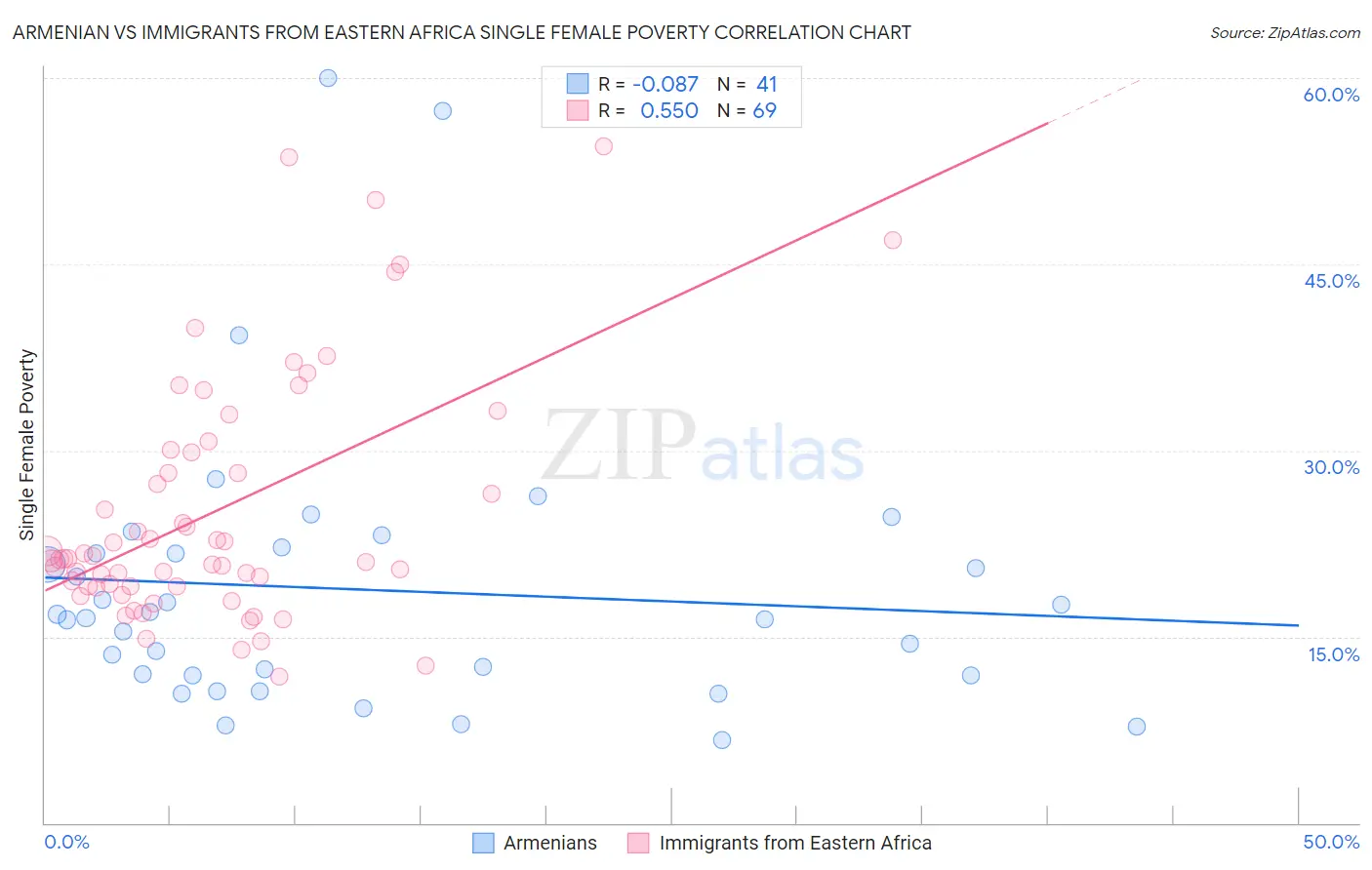 Armenian vs Immigrants from Eastern Africa Single Female Poverty