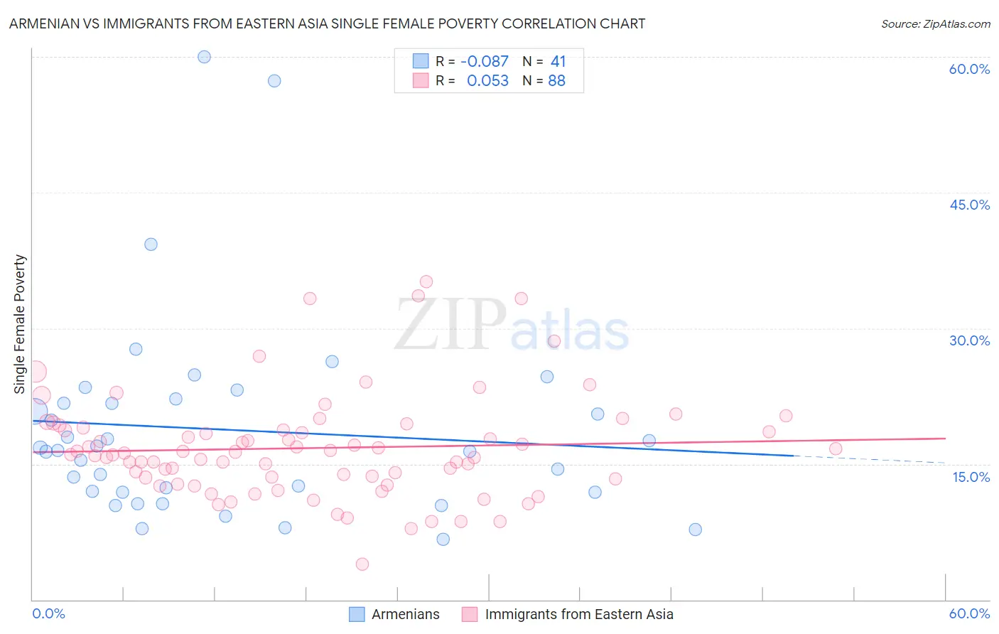 Armenian vs Immigrants from Eastern Asia Single Female Poverty